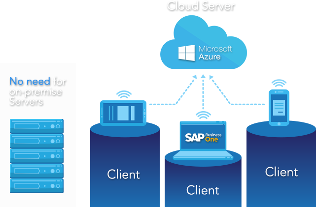 SAP Business One on Azure - AccountingPro